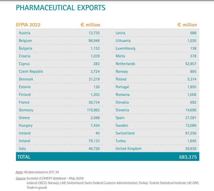 Settore pharma europa esportazioni